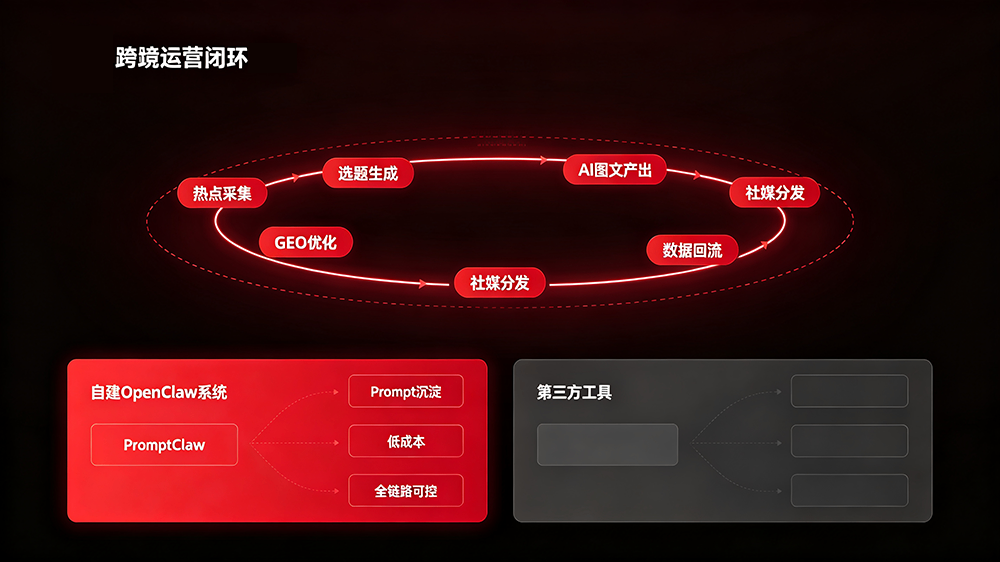 GEO流量闭环+自主系统价值对比